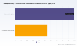 PW Consulting: Cardiopulmonary Autotransfusion System Market Set to Reach USD 742.1 Million by 2032