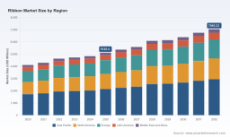 PW Consulting: PV Ribbon Market Poised for 7.3% CAGR Through 2032