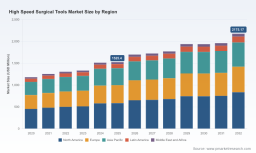 PW Consulting: High-Speed Surgical Drill Market Poised to Rise from USD 215.0 Million in 2025 to USD 344.8 Million by 2032, Growing at a 7.0% CAGR
