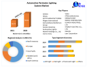 Automotive Perimeter Lighting System Market Mastery: Size, Share, Revenue, and Worth Statistics Overview | 2022-2029