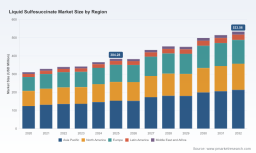 PW Consulting: Sulfosuccinate Market Set for 5.7% CAGR Through 2032 as Personal Care and Dishwashing Demand Accelerates