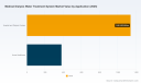 PW Consulting: Dialysis Water Treatment Systems Market to Expand at a 7.1% CAGR During 2026&ndash;2032