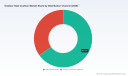 PW Consulting: Outdoor Cushions Market to Reach USD 5,671.0 Million by 2032 at a 5.3% CAGR; North America Holds USD 1,689.0 Million in 2025
