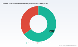 PW Consulting: Outdoor Cushions Market to Reach USD 5,671.0 Million by 2032 at a 5.3% CAGR; North America Holds USD 1,689.0 Million in 2025