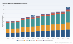 PW Consulting: Painting Machines Market Set to Expand at a 4.6% CAGR Through 2032