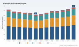 PW Consulting: Potting Soil Market Poised for Recovery, Forecasting a 3.7% CAGR