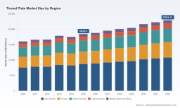 PW Consulting: Tinplate Market Poised for Steady Growth with 3.3% CAGR, New Report Finds
