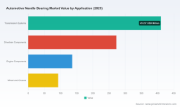 PW Consulting Forecast: Automotive Wheel Bearing Market to Reach USD 58,086.8 Million by 2032