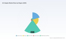 PW Consulting: Adapter market to expand from USD 214.5 Million in 2025 to USD 333.5 Million by 2032 at a 6.5% CAGR