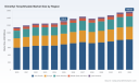 PW Consulting Forecasts Dimethyl Terephthalate Market to Grow at a 5.9% CAGR