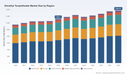 PW Consulting Forecasts Dimethyl Terephthalate Market to Grow at a 5.9% CAGR