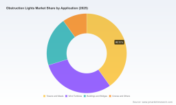 PW Consulting Forecast: Obstruction Lighting Market to Hit USD 344.8 Million by 2032