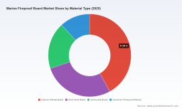 PW Consulting: Magnesium Fireproof Board Market Poised to Grow at 7.0% CAGR Through 2032