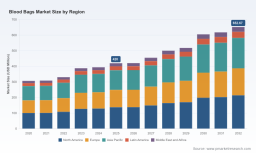 PW Consulting Forecasts Blood Bags Market to Expand at 7.3% CAGR (2026&ndash;2032), Reaching USD 549.7 Million by 2032