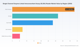 PW Consulting: ELISA Market Set to Reach USD 3,188.9 Million by 2032, Reveals New Insight Report