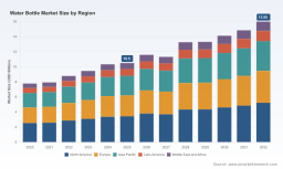 PW Consulting: Water Bottles Market Poised for 5.0% CAGR Through 2032, New Insight Report Reveals