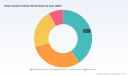 PW Consulting: Soluble Fertilizer Market Poised for 7.0% CAGR Through 2032 as Fertigation Gains Momentum