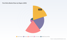 PW Consulting: Global Polo Shirt Market Hits USD 5000.0 Million in 2025; Forecast to Reach USD 7540.0 Million by 2032 at a 6.1% CAGR