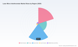 PW Consulting Forecasts Laser Interferometer Market to Expand at a 7.8% CAGR Through 2032, Fueling Surface Topology Demand