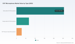 PW Consulting: Microspheres Market Poised for Transformation, Forecast to Expand at a 5.6% CAGRPW Consulting: Self-service Kiosk Market Set to Grow at 7.7% CAGR Through 2032, Report Finds