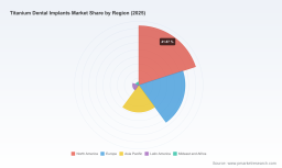 PW Consulting: Titanium Dental Implants Market Poised to Grow at 6.1% CAGR as Endosteal Implants Continue to Dominate