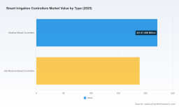 PW Consulting Forecast: Smart Irrigation Controllers Market to Reach USD 1,017.0 Million by 2032, Growing at a 13.85% CAGR