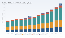 PW Consulting 2025 FFMP Market Insight: 8.92% CAGR to Propel Fat-Filled Milk Powder Growth Through 2032