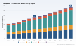 PW Consulting: Amorphous Fluoropolymer Market Set to Grow at a 5.9% CAGR Through 2032, New Report Finds