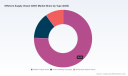 PW Consulting: OSV Market to Expand at 6.98% CAGR, Nearing USD 345 Million by 2032
