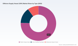 PW Consulting: OSV Market to Expand at 6.98% CAGR, Nearing USD 345 Million by 2032
