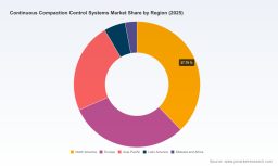 PW Consulting: Continuous Compaction Control Systems Market to Reach USD 352.73 Million by 2032, Expanding at a 3.7% CAGR (2026&ndash;2032)