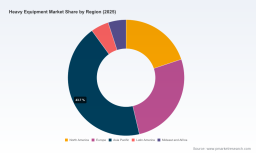 PW Consulting Forecasts Heavy Equipment Market to Reach USD 272 Million by 2032, Growing at a 5.75% CAGR
