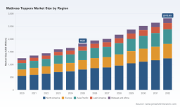 PW Consulting: Mattress Toppers Market Set to Expand at a 6.5% CAGR, Signaling Robust Growth