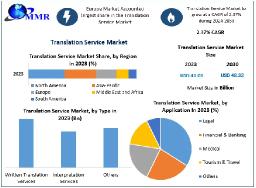 Translation Service Market Disruptive Trends, Market Size, and Future Prospects | 2024-2030