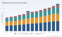 PW Consulting Forecast: Biofeedback Instrument Market to Top USD 337.64 Million by 2032