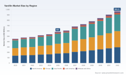 PW Consulting: Vanillin Market Poised for Robust 7.5% CAGR to 2032