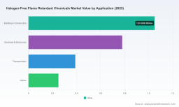 PW Consulting insights: Halogen-free flame retardant chemicals market valued at USD 2.47 Billion in 2025, projected to grow at a 4.9% CAGR through 2032