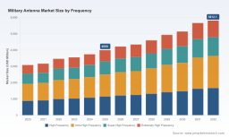 PW Consulting Predicts 5.6% CAGR for Military Antenna Market in 2026&ndash;2032, Signaling Strong Growth Ahead