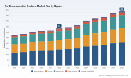 PW Consulting: Gel Documentation Systems Market to Grow at 5.45% CAGR, Reaching USD 490 Million by 2032