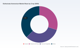 PW Consulting Forecast: Glufosinate Ammonium Market Set to Grow at a 7.1% CAGR Through 2032