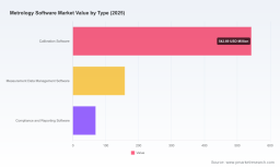 PW Consulting: Metrology Software Market Poised to Hit USD 1,120 Million by 2032, Fueled by Calibration Software and North American Demand