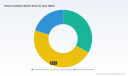 PW Consulting: Blood Irradiation Market Poised to Hit USD 93.35 Million by 2032 on a 5.49% CAGR