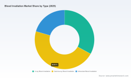 PW Consulting: Blood Irradiation Market Poised to Hit USD 93.35 Million by 2032 on a 5.49% CAGR