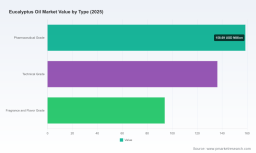 PW Consulting Forecasts Eucalyptus Oil Market to Grow at a 5.21% CAGR During 2026&ndash;2032, Driven by Pharmaceutical-Grade Demand