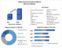 Thermal Interface Pads & Materials Market: Anticipated to grow at a CAGR of 10.4% during the forecast period of 2023-2029