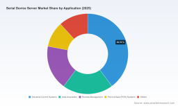 PW Consulting: Serial Device Server Market to Rise from USD 205.0 Million in 2025 to USD 317.3 Million by 2032 at a 6.5% CAGR, Led by North America and Asia Pacific