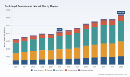 PW Consulting: Centrifugal Compressors Market to Rise from USD 4,250 Million in 2025 (Base Year) to USD 6,436.35 Million by 2032 at a 6.26% CAGR &mdash; Asia Pacific Leads with USD 1,715.1M share.