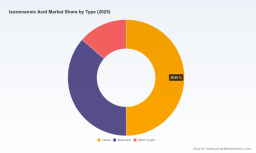 PW Consulting: Isononanoic Acid Market Poised to Reach USD 318.0 Million by 2032, Growing at a 5.2% CAGR