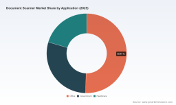 PW Consulting: Document Scanner Market to Hit USD 6,680 Million by 2032 from USD 4,645 Million in 2025 &mdash; 5.35% CAGR (2026&ndash;2032); North America Leads at USD 1,665.8M, Sheet‑fed Dominant