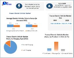 France Electric Vehicle Market Future Frontlines: Exploring Market Size, Share, and Growth Opportunities | 2023-2029